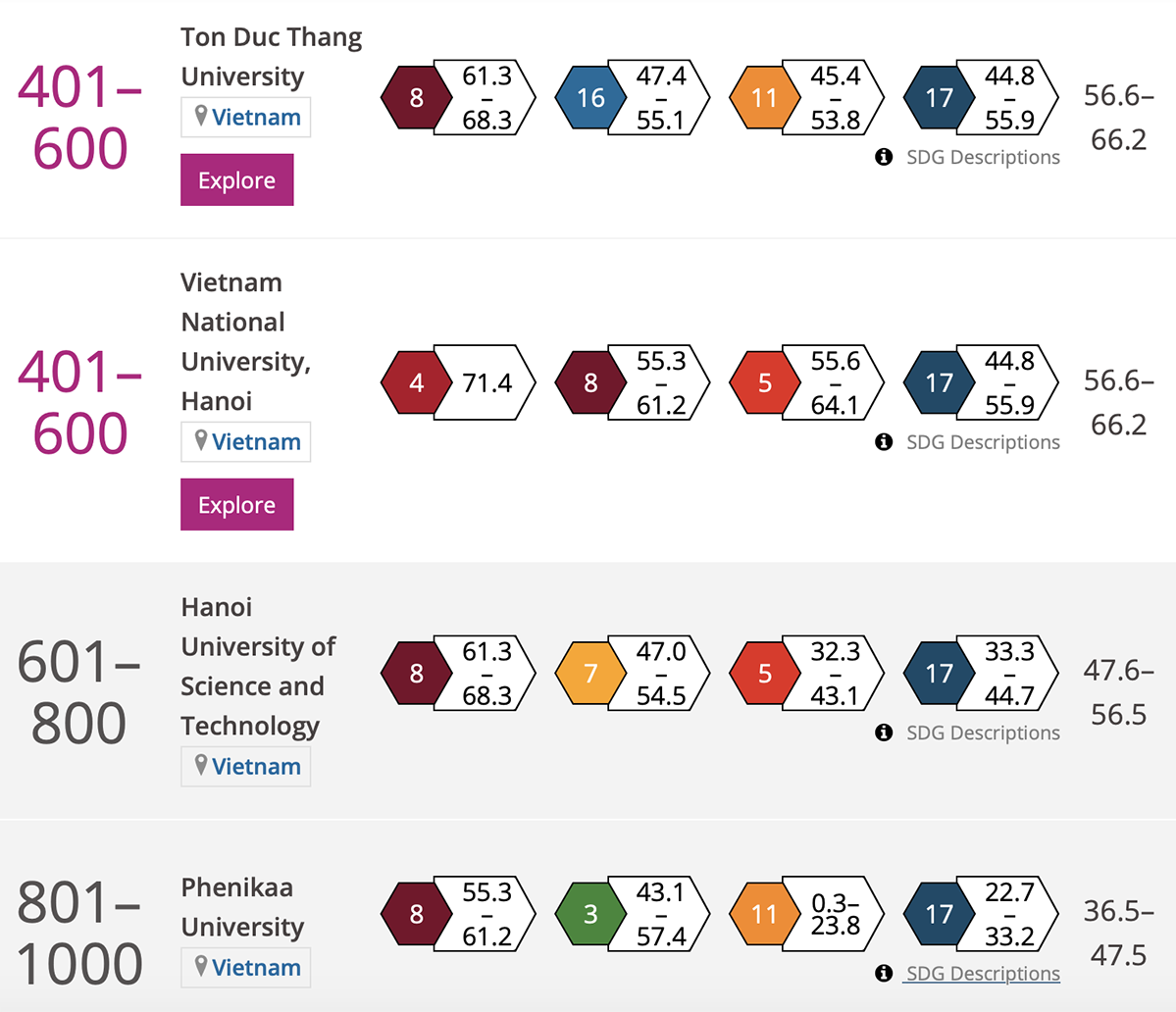 4 Đại học nào của Việt Nam lọt bảng xếp hạng các trường có tầm ảnh hưởng thế giới? 